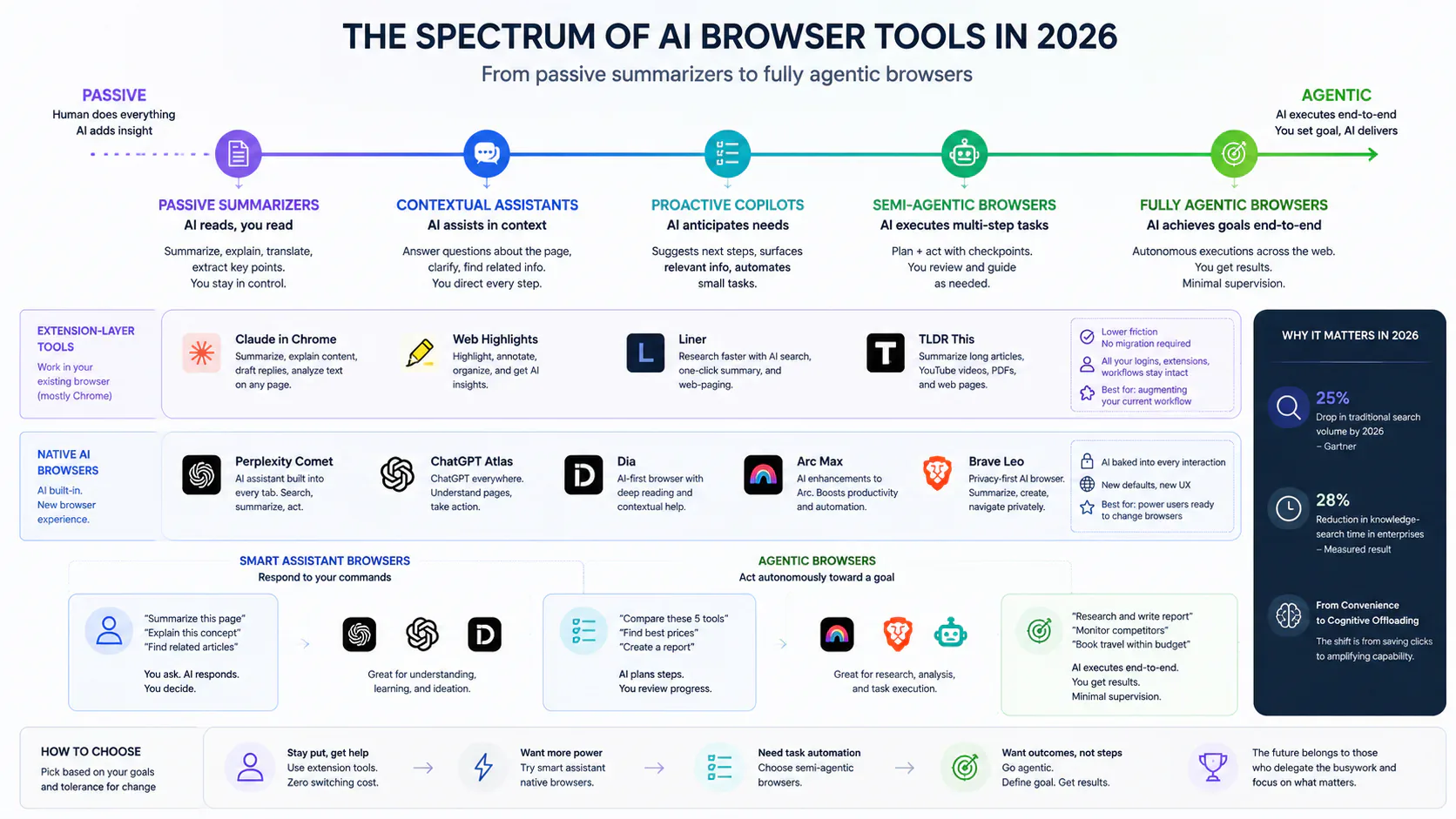 Diagram showing the spectrum of AI browser tools from passive summarizers to fully agentic browsers in 2026