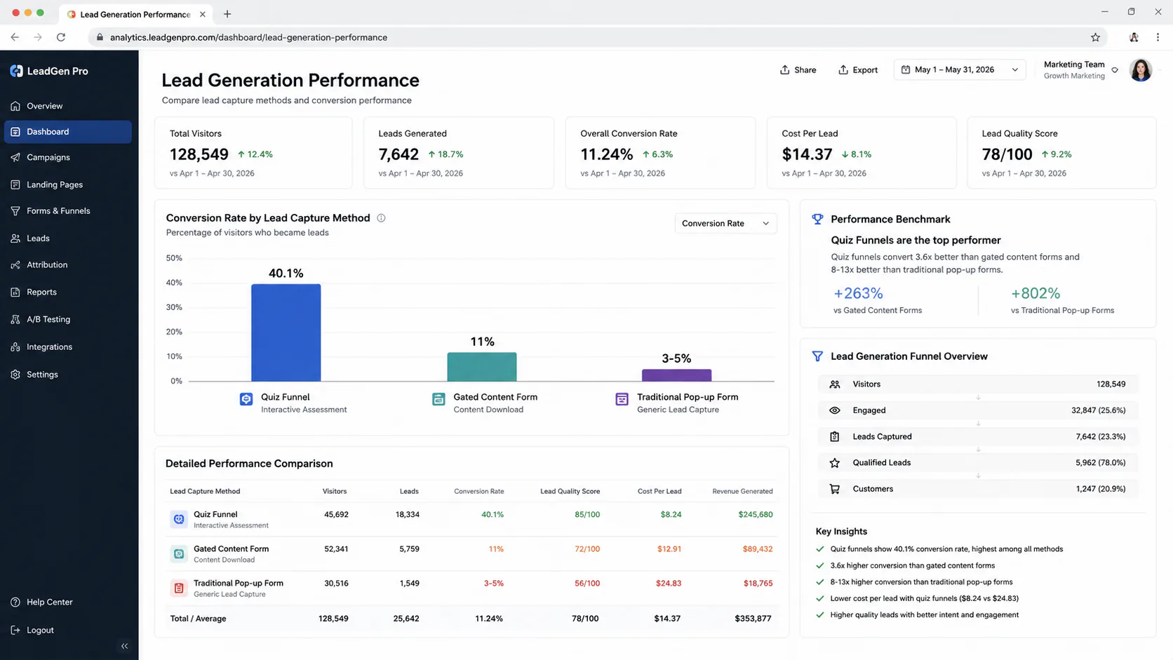 Bar chart comparing quiz funnel conversion rates (40.1%) versus static gated content forms (11%) and traditional pop-up forms (3-5%) for SaaS lead generation in 2026