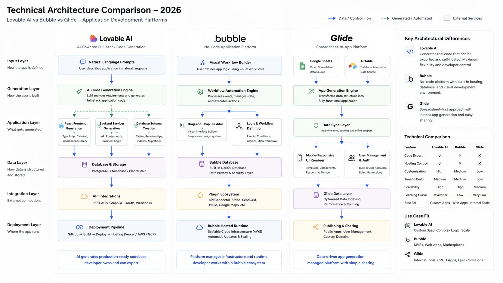 Diagram comparing Lovable AI code generation, Bubble visual workflow builder, and Glide spreadsheet-to-app conversion architectures