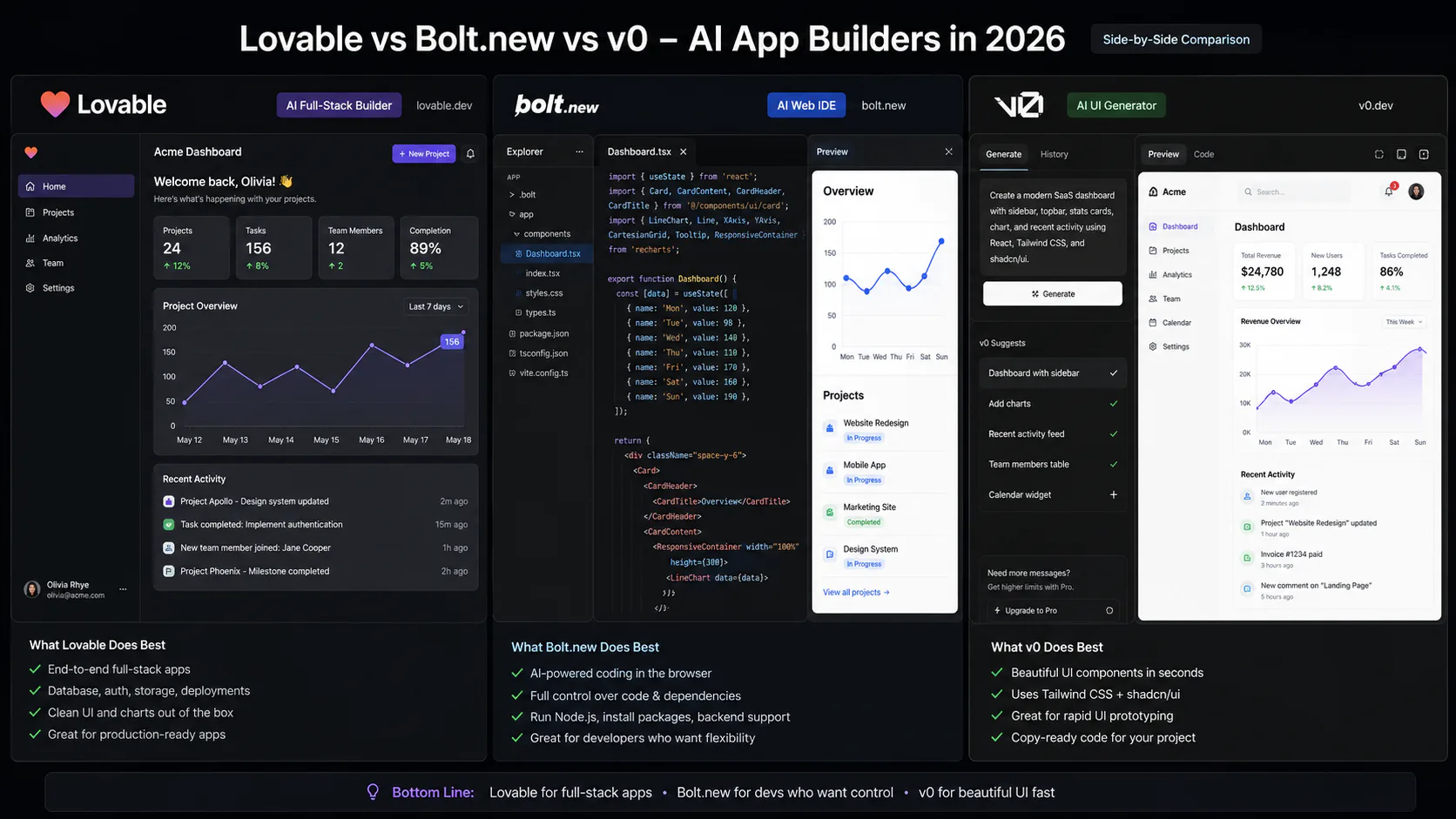 Side-by-side comparison of Lovable, Bolt.new, and v0 AI app builder interfaces in 2026
