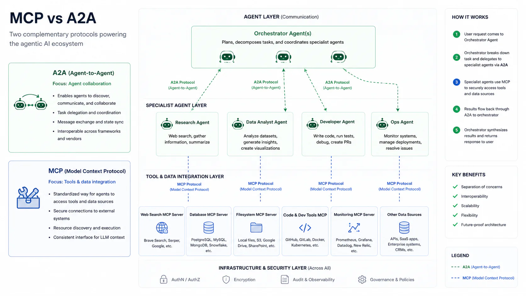 MCP vs A2A protocol stack showing orchestrator agents using A2A to coordinate specialist agents that use MCP to access tools and data