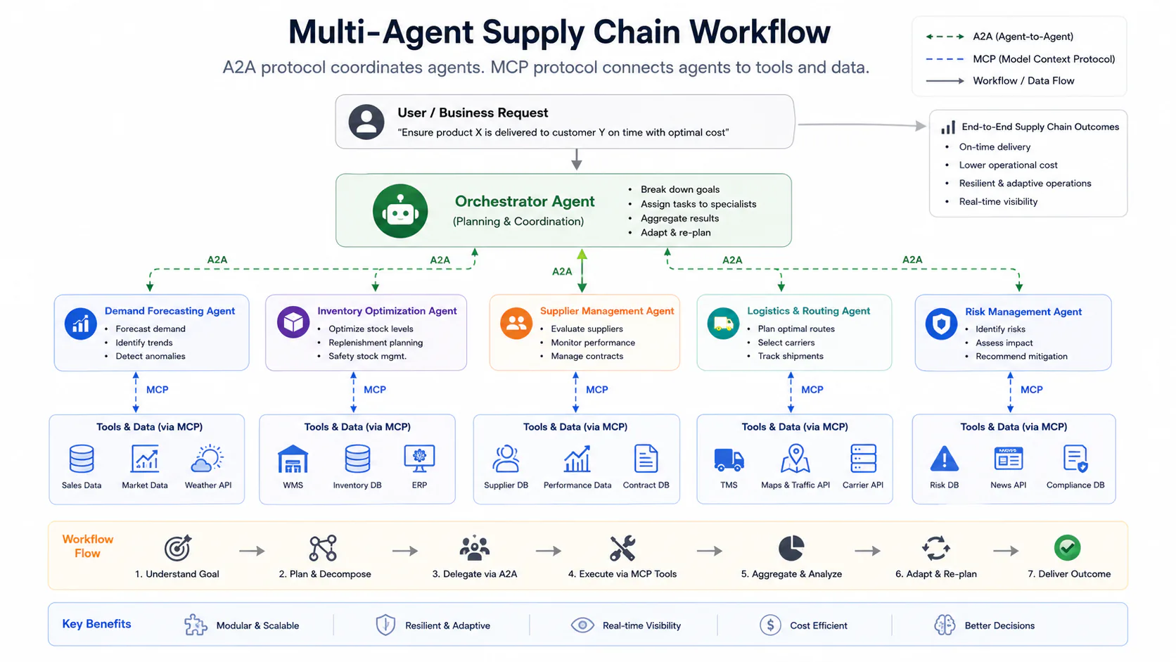 Multi-agent supply chain workflow diagram showing A2A coordinating between orchestrator and specialist agents while MCP connects each agent to its tools