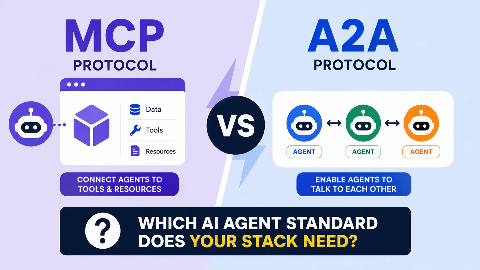 MCP vs A2A protocol architecture diagram showing agent-to-tool and agent-to-agent communication layers in a multi-agent AI stack