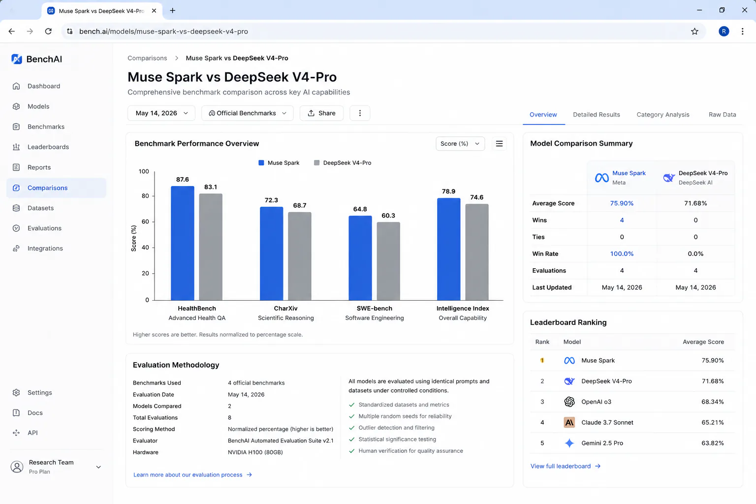 Bar chart comparing Muse Spark and DeepSeek V4-Pro benchmark scores across HealthBench, CharXiv, SWE-bench, and Intelligence Index