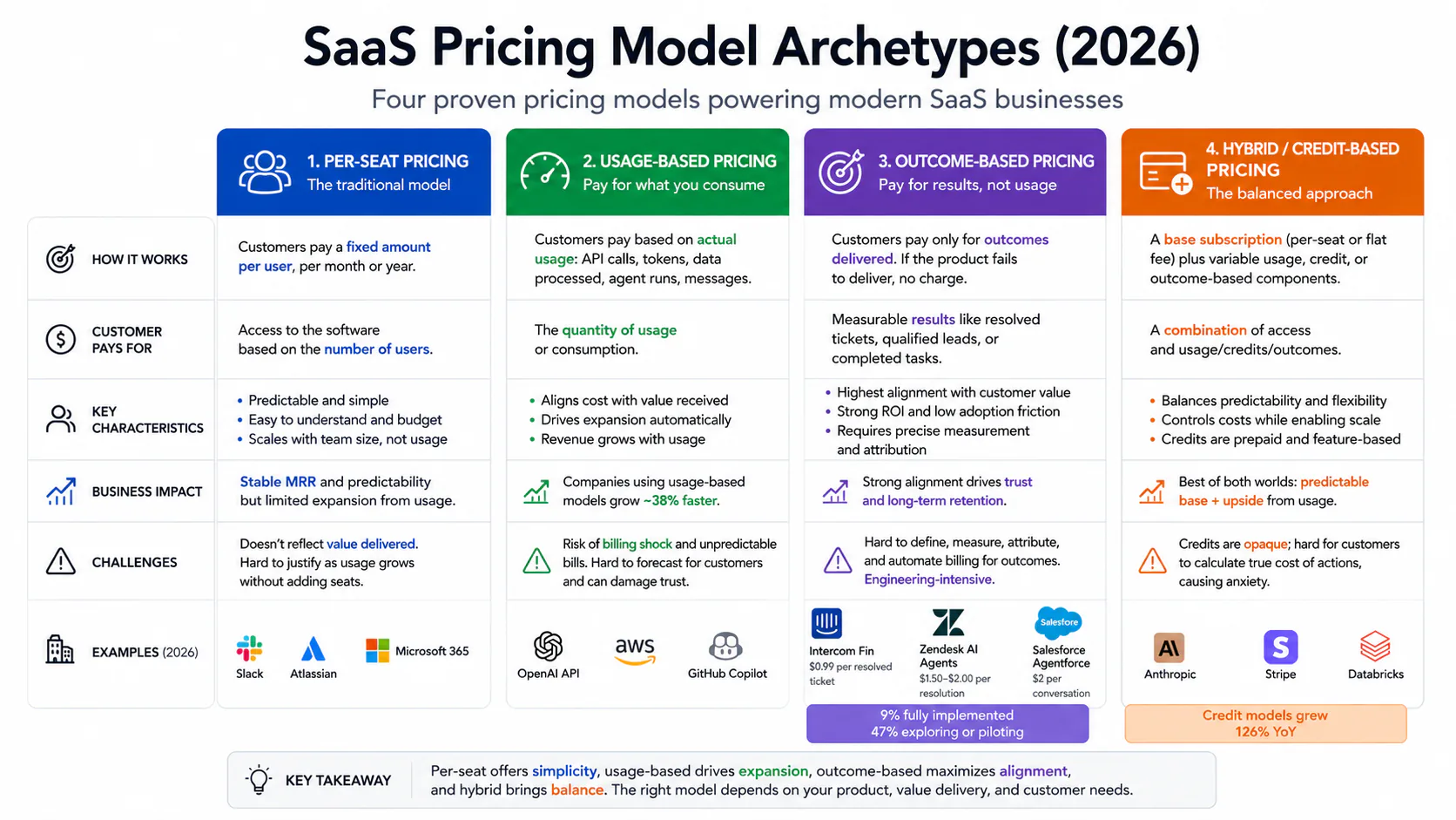 SaaS pricing model archetypes diagram showing per-seat, usage-based, outcome-based, and hybrid models with their key characteristics