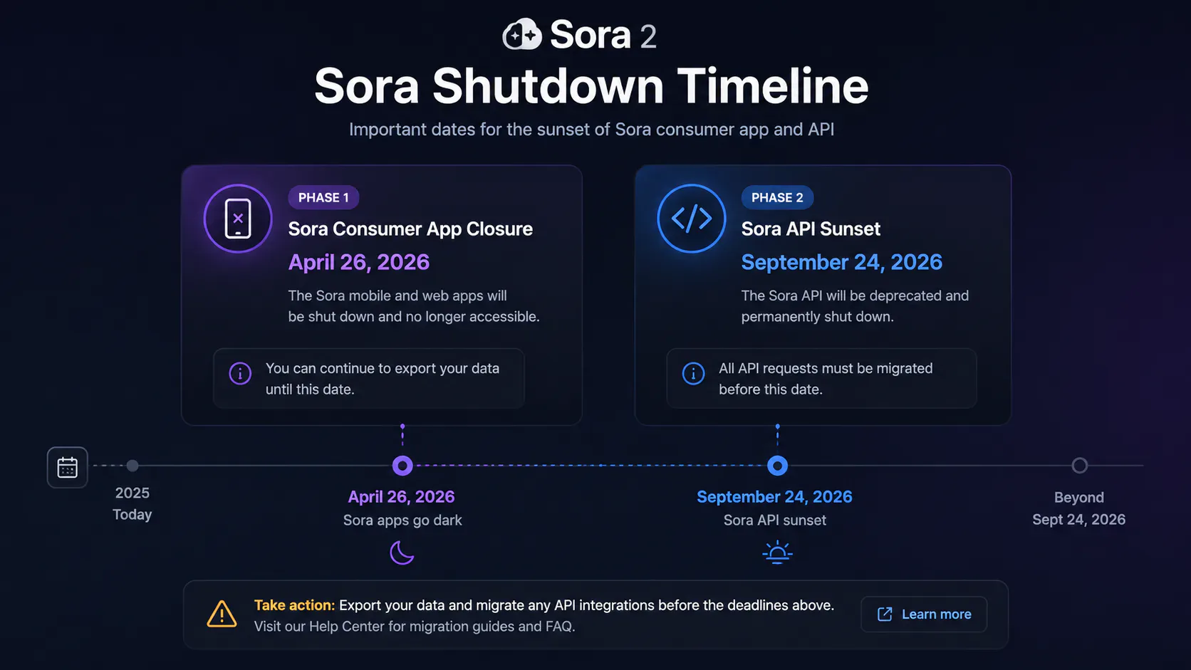 Sora 2 shutdown timeline showing app closure April 26 and API sunset September 24 2026