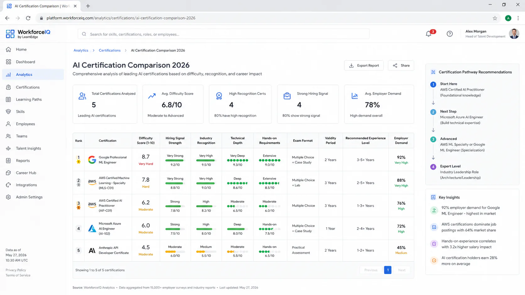 AI certification comparison table showing Google Professional ML Engineer, AWS MLS-C01, AWS AIF-C01, Azure AI-102, and Anthropic API Developer Certificate ranked by difficulty and hiring signal strength