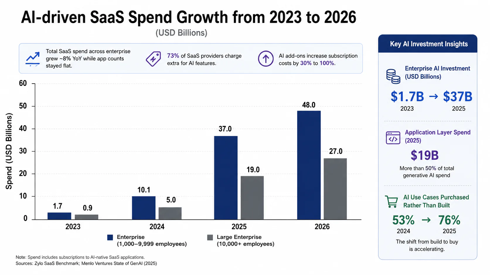 Bar chart showing AI-native SaaS spend growth from 2023 to 2026 with enterprise and large enterprise breakdowns