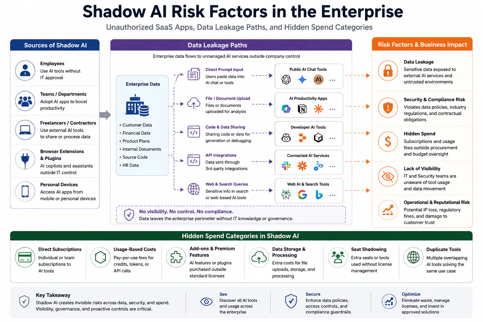 Diagram showing shadow AI risk factors including unauthorized SaaS apps, data leakage paths, and hidden spend categories in enterprise environments