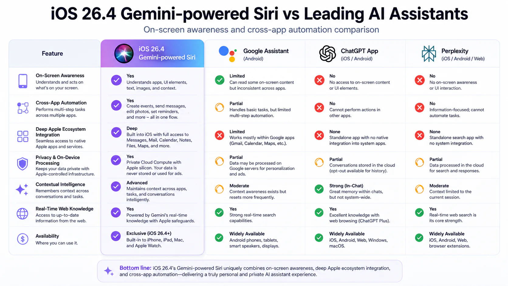 Feature comparison table of iOS 26.4 Gemini-powered Siri versus Google Assistant, ChatGPT app, and Perplexity on on-screen awareness and cross-app automation