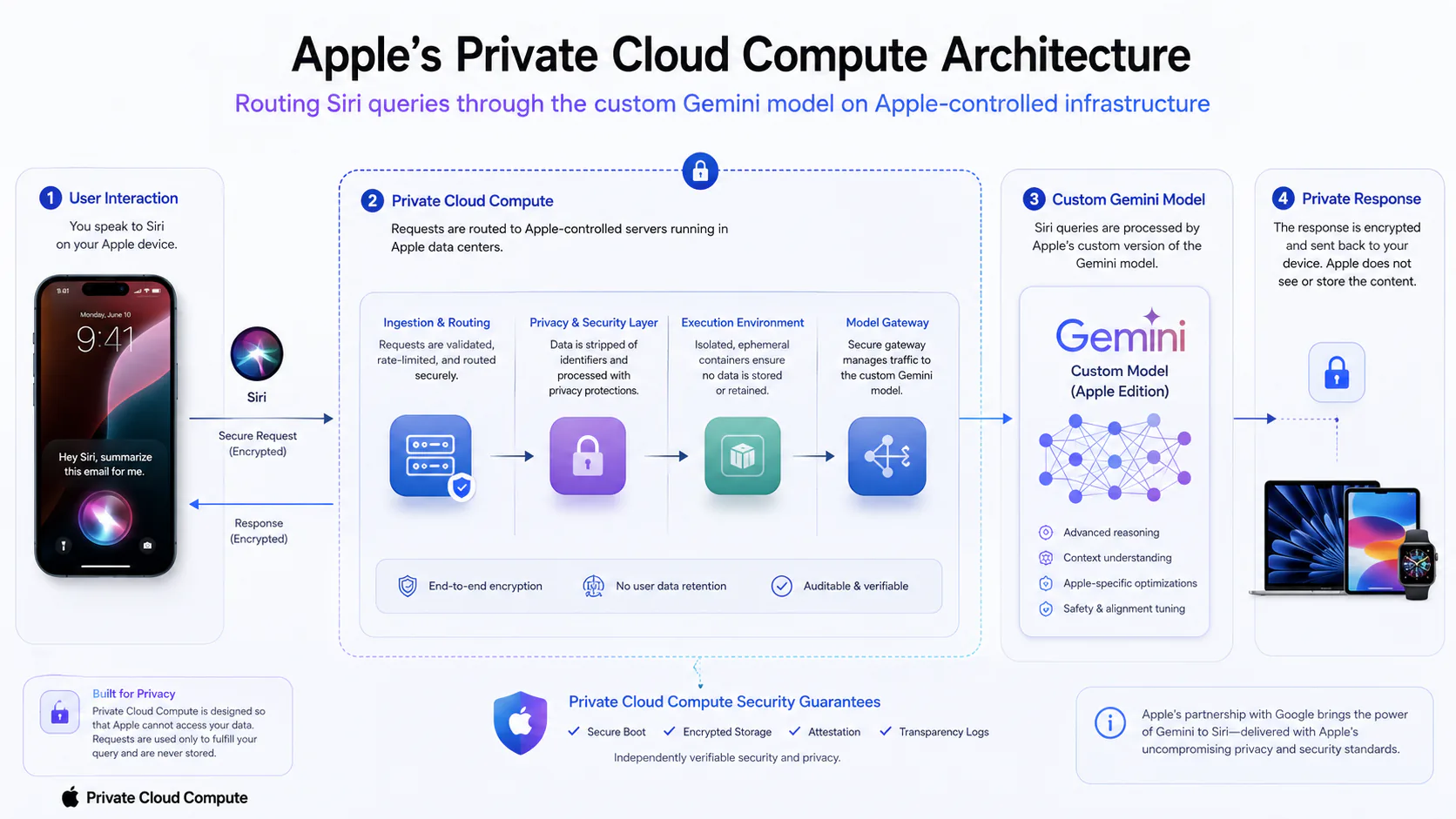 Diagram showing Apple's Private Cloud Compute architecture routing Siri queries through the custom Gemini model on Apple-controlled infrastructure