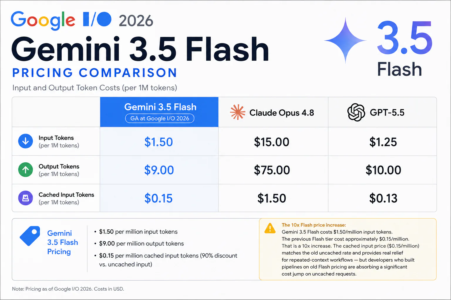 Gemini 3.5 Flash pricing comparison table showing input and output token costs versus Claude Opus 4.8 and GPT-5.5 at Google I/O 2026