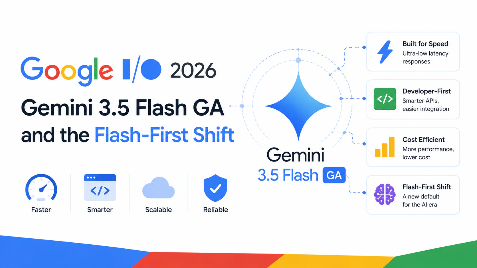 Google I/O 2026 keynote stage showing Gemini 3.5 Flash GA announcement with benchmark comparison against Gemini 3.1 Pro and competing frontier models