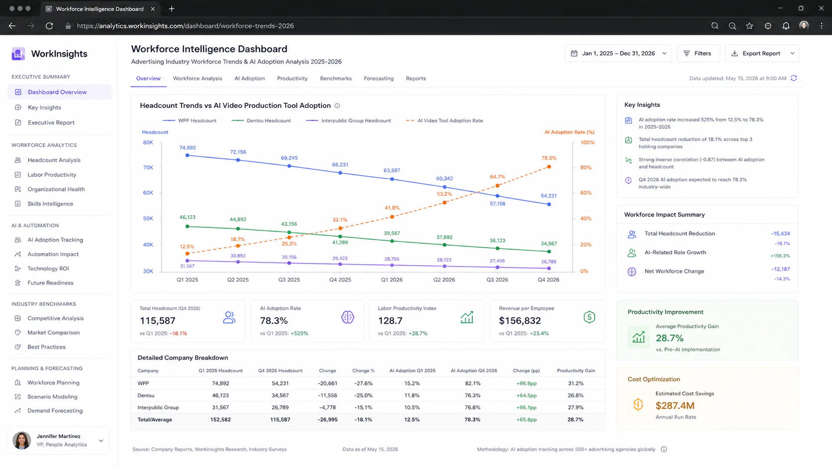 Line chart showing advertising agency headcount declines at WPP, Dentsu, and Interpublic Group from 2025 to 2026, correlated with rising AI video production tool adoption rates
