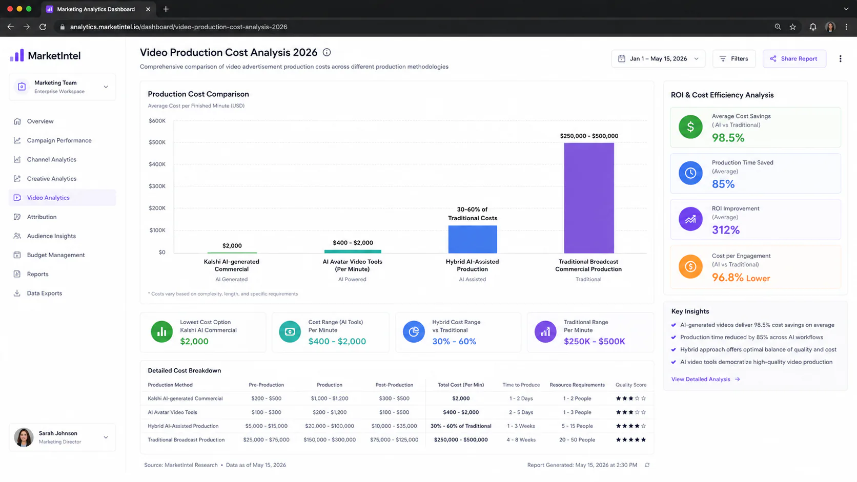 Bar chart comparing AI-generated video ad production costs (Kalshi $2,000, AI avatar tools $400-2,000 per minute, hybrid approaches 30-60% of traditional cost) against traditional broadcast commercial production costs of $250,000 to $500,000