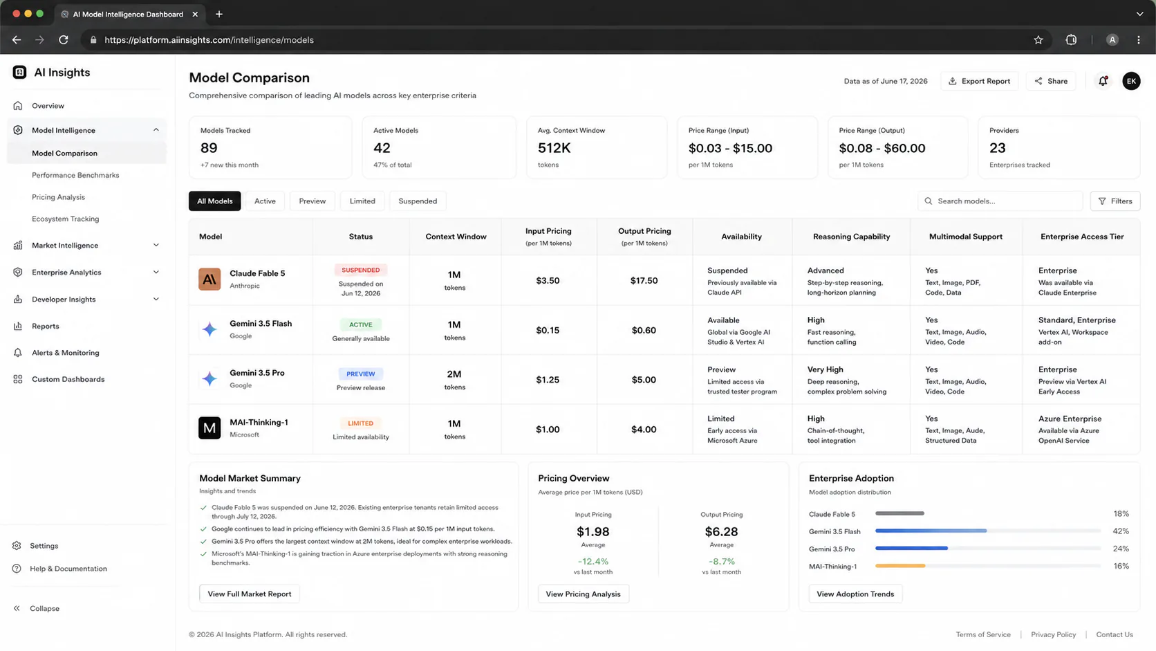 Comparison table of Claude Fable 5, Gemini 3.5 Flash, Gemini 3.5 Pro, and MAI-Thinking-1 showing status, context window, and pricing as of June 17 2026