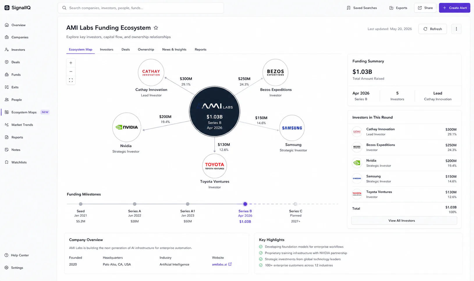 AMI Labs investor roster diagram showing Cathay Innovation, Bezos Expeditions, Nvidia, Samsung, and Toyota Ventures backing the $1.03 billion funding round