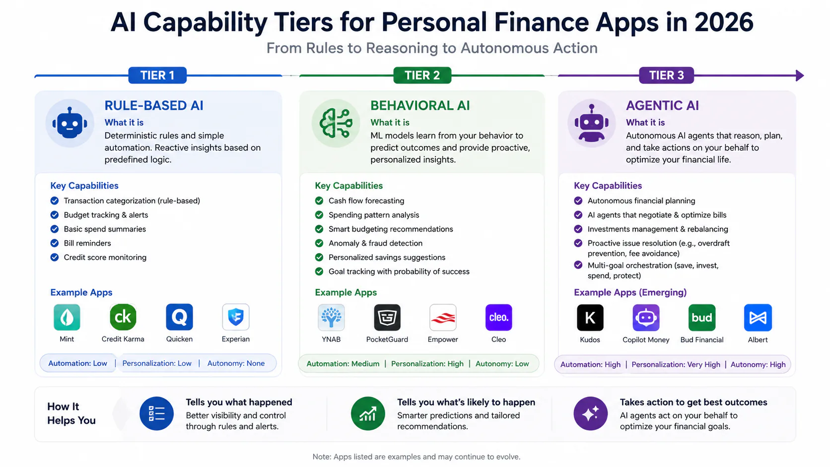AI capability tier diagram for personal finance apps in 2026 showing rule-based, behavioral AI, and agentic AI tiers with example apps at each level