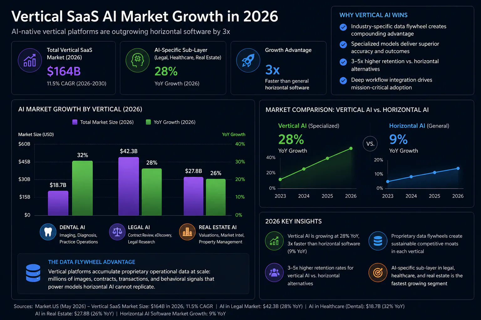 Chart showing vertical SaaS AI market growth across dental, legal, and real estate segments in 2026