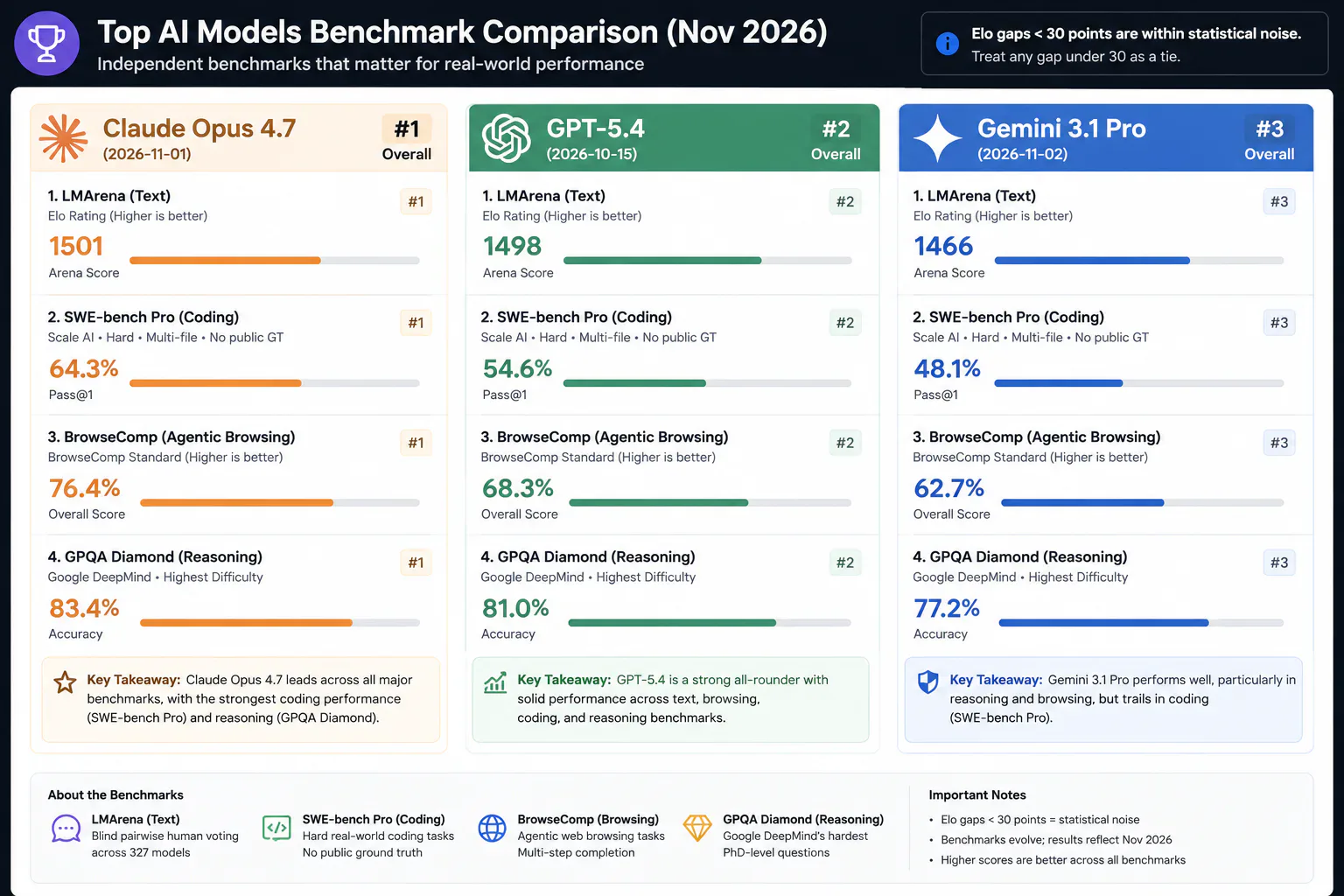 Side-by-side benchmark comparison chart for Claude Opus 4.7, GPT-5.4, and Gemini 3.1 Pro across SWE-bench Pro, BrowseComp, and GPQA Diamond