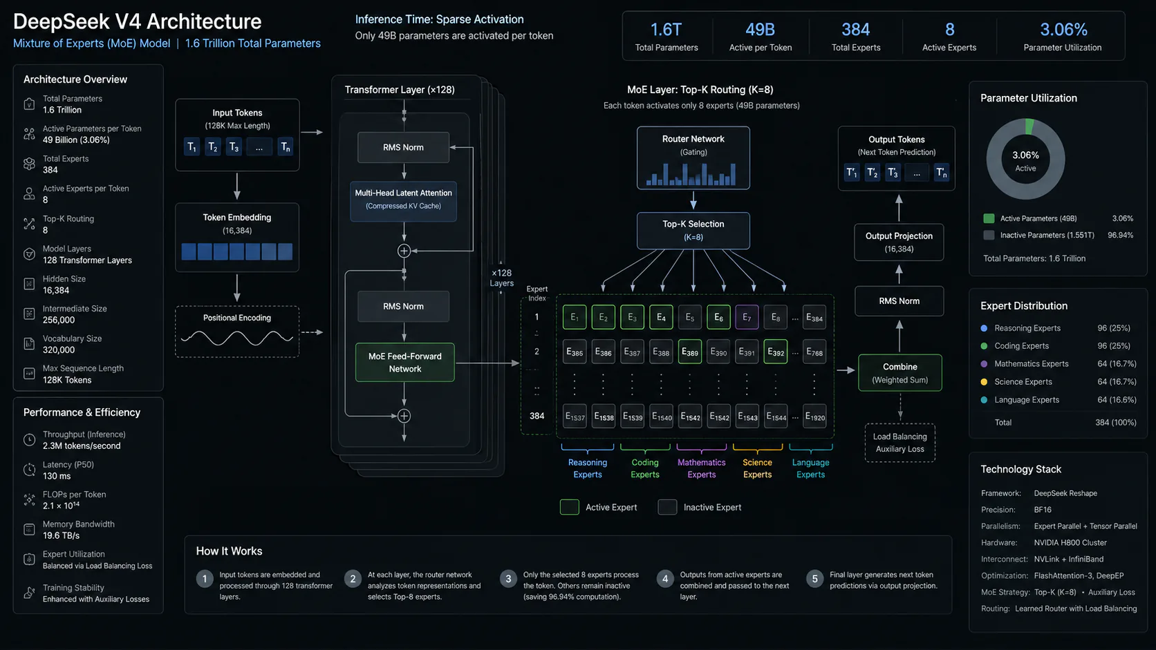 DeepSeek V4 Mixture of Experts architecture diagram showing 1.6T total parameters with 49B active per token inference path
