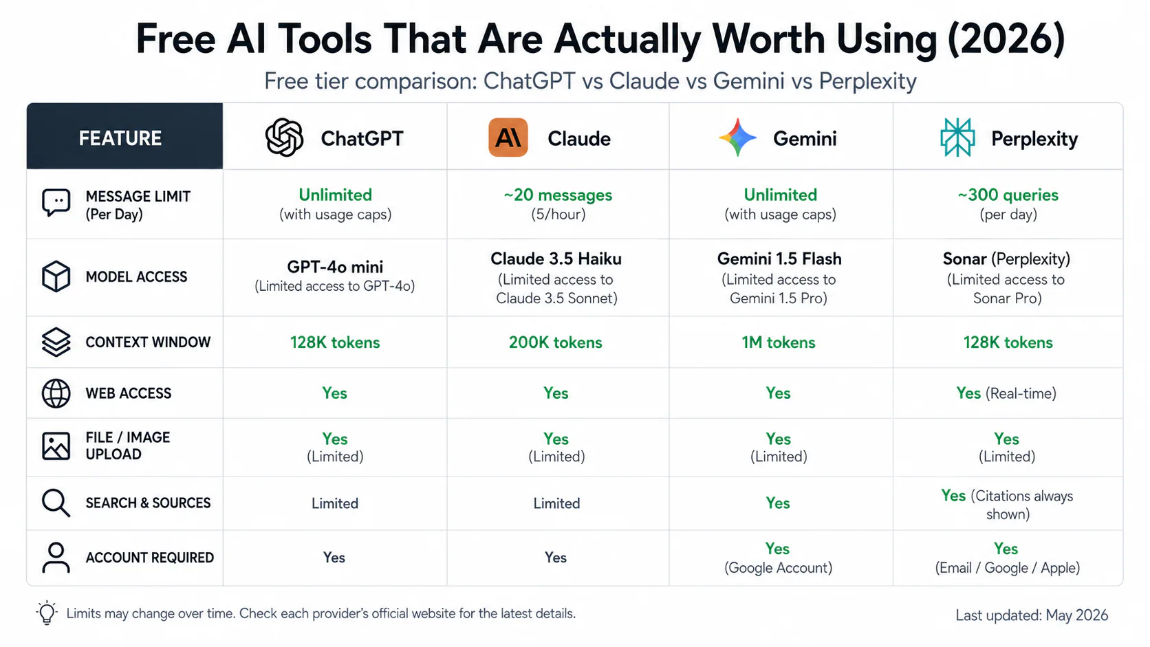 Free tier comparison table for ChatGPT, Claude, Gemini, and Perplexity showing message limits, model access, and context window sizes in 2026