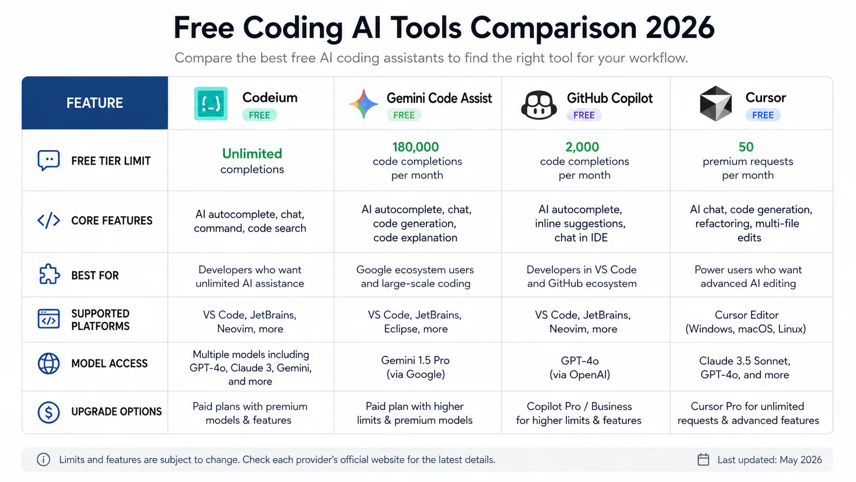 Free coding AI tools comparison 2026 showing Codeium unlimited, Gemini Code Assist 180k completions, GitHub Copilot 2000 completions, and Cursor 50 premium requests per month