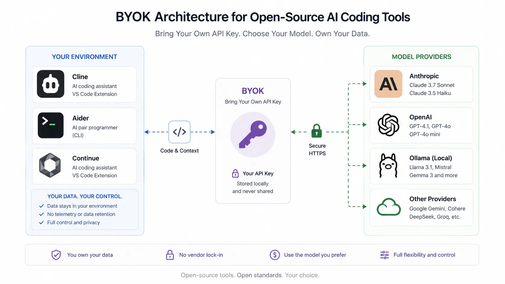 Diagram showing the BYOK architecture for open-source AI coding tools connecting to Anthropic, OpenAI, Ollama and other model providers