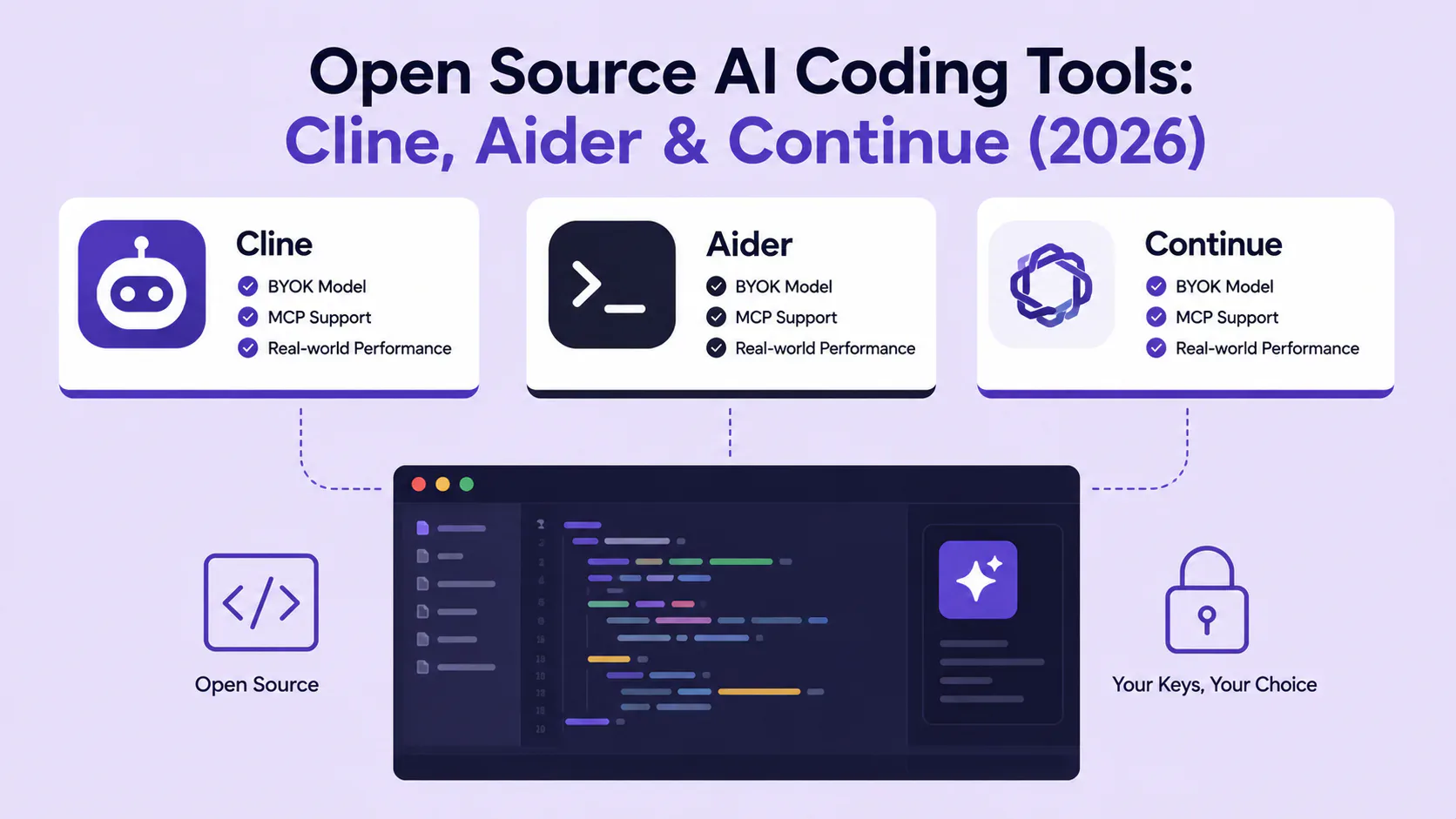 Cline, Aider, and Continue open-source AI coding tools shown side by side in VS Code and terminal environments in 2026