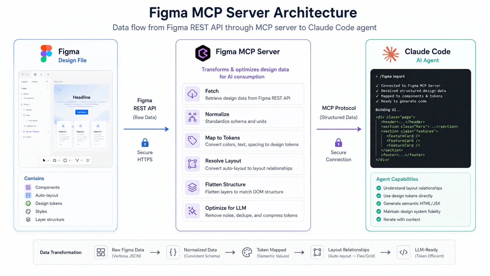 Figma MCP server architecture diagram showing data flow from Figma REST API through MCP server to Claude Code agent