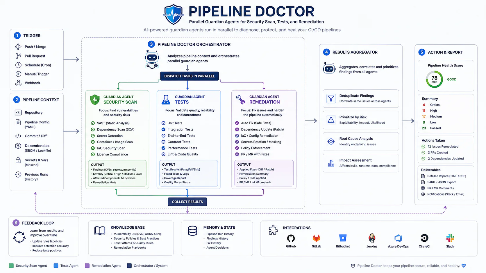 Pipeline Doctor diagram showing parallel guardian agents for security scan, tests, and remediation