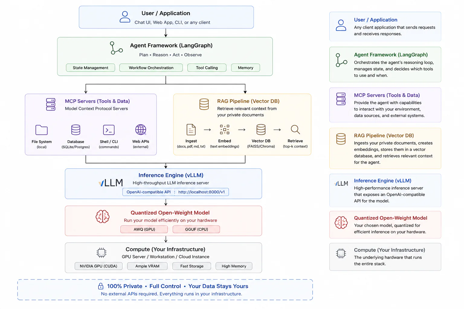 Private LLM agent stack diagram showing user application, LangGraph agent framework, MCP servers, RAG pipeline, vLLM inference engine, and open-weight model layers