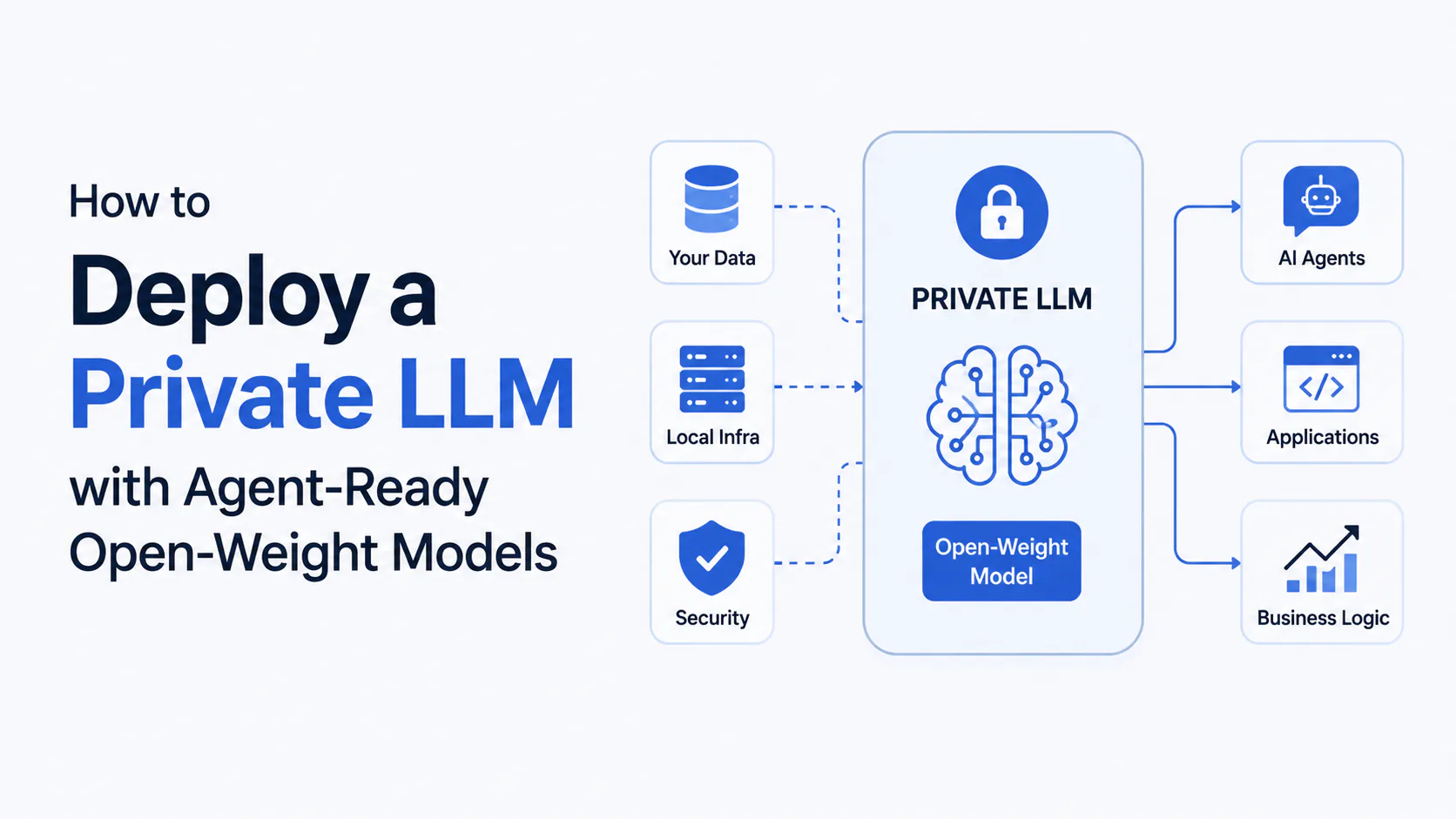 Private LLM deployment stack diagram showing open-weight model, vLLM inference server, MCP tools layer, and LangGraph agent framework connected inside a self-hosted infrastructure