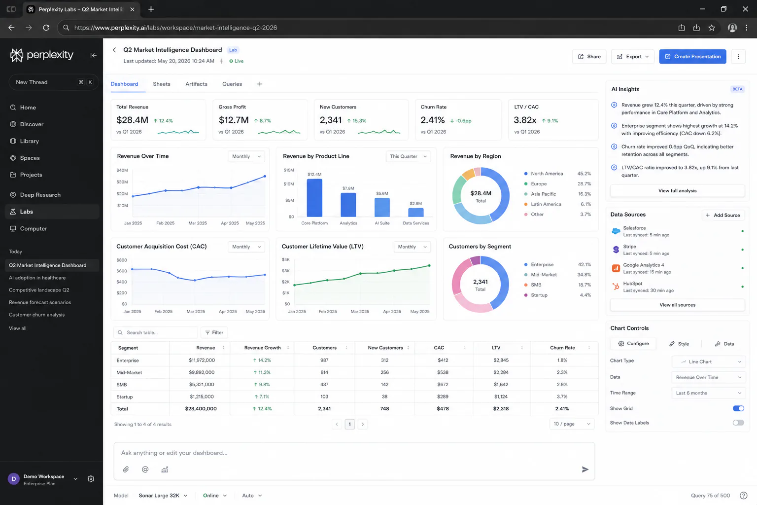 Perplexity Labs interactive dashboard showing real-time data visualizations with multiple chart types and a sortable data table