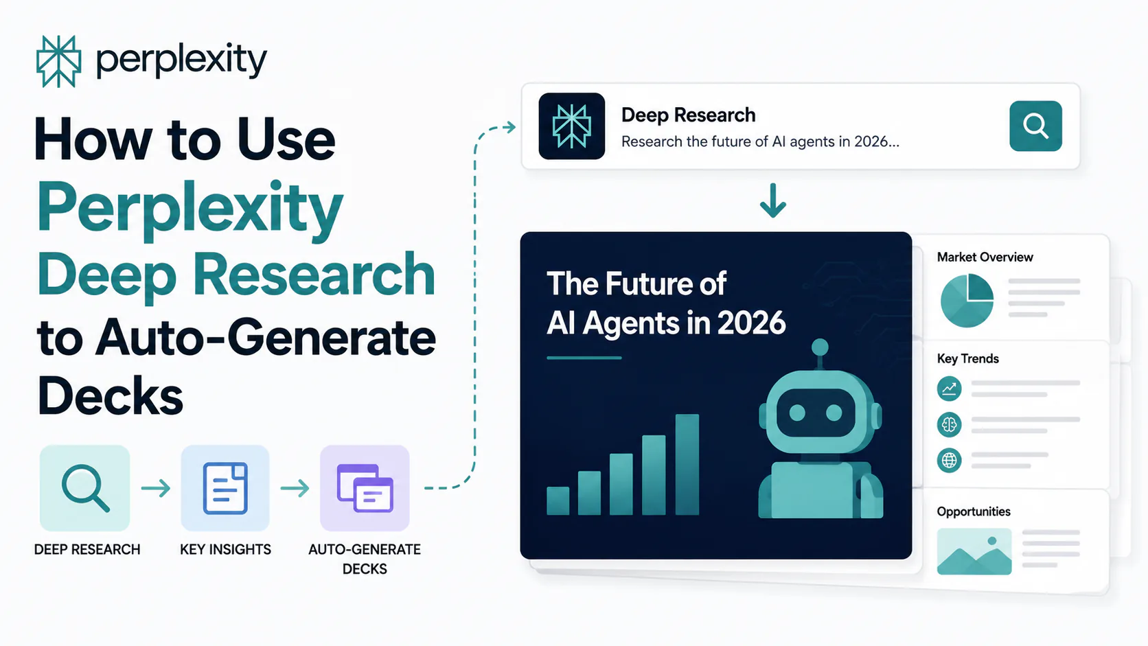 Perplexity Deep Research output alongside a slide deck and interactive dashboard generated from a single research prompt in 2026