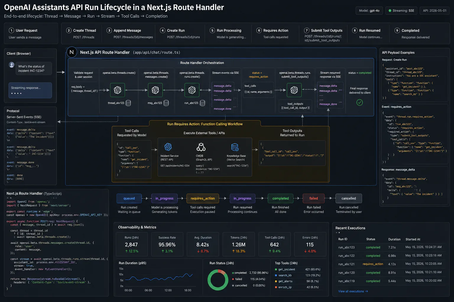 OpenAI Assistants API run lifecycle diagram showing thread creation, streaming run, and requires_action tool-call pause in a Next.js route handler
