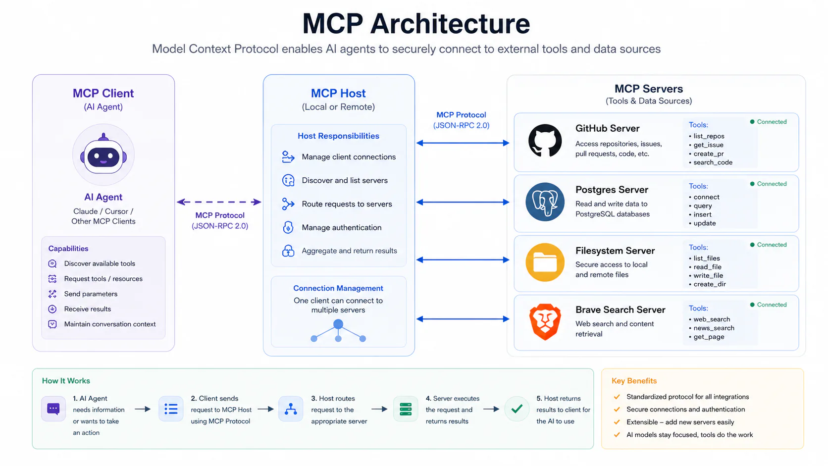 MCP client-host-server architecture showing AI agent connecting to GitHub, Postgres, Filesystem, and Brave Search servers