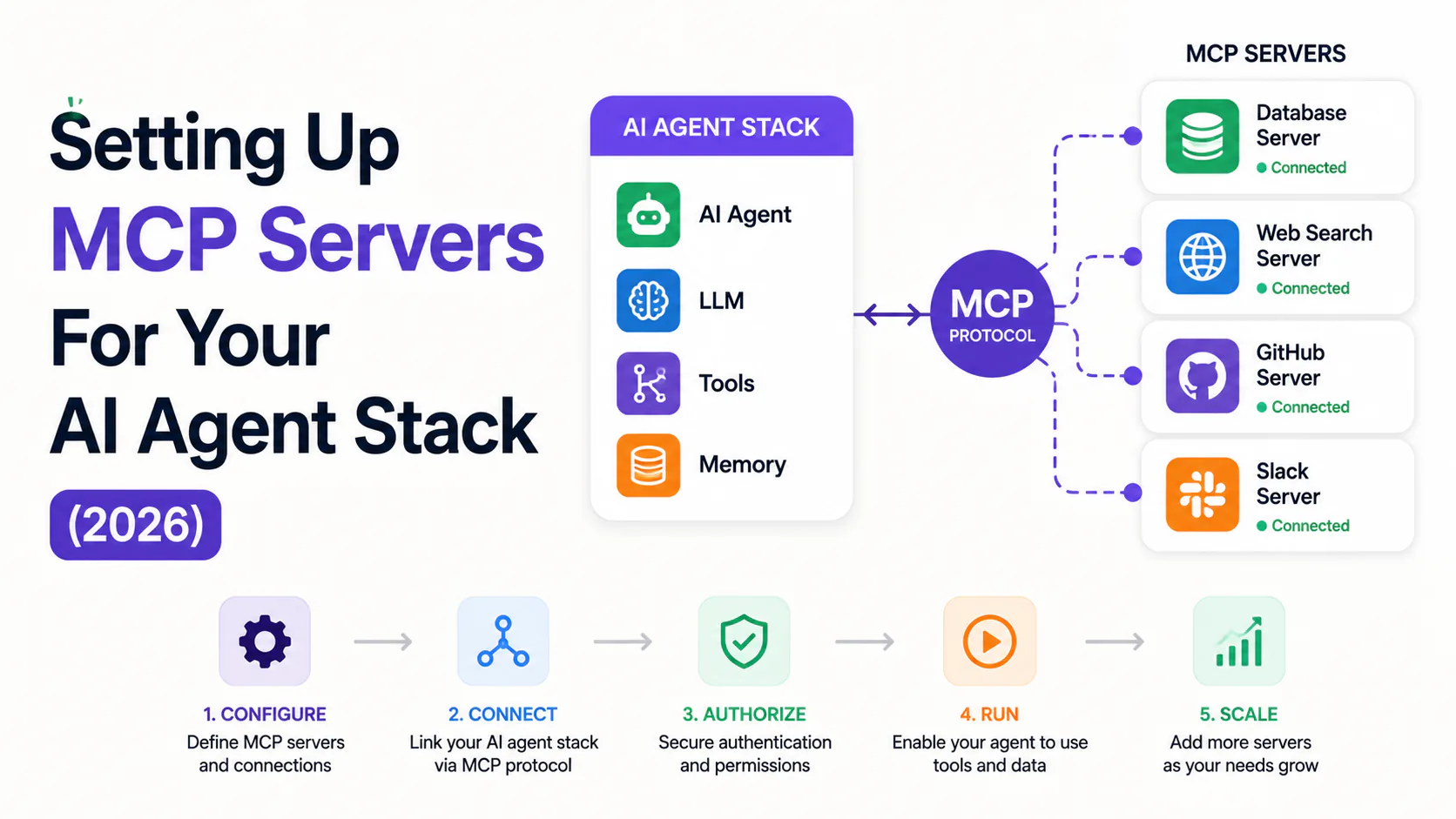 MCP server setup diagram showing AI agent connected to GitHub, Postgres, and Filesystem tools